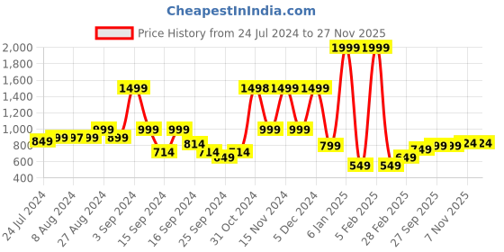 myntra.com Vincent Chase Unisex Grey Lens & Black Sports Sunglasses with Polarised Lens vincent chase Price History Graph from 24 Jul 2024 to 27 Nov 2025