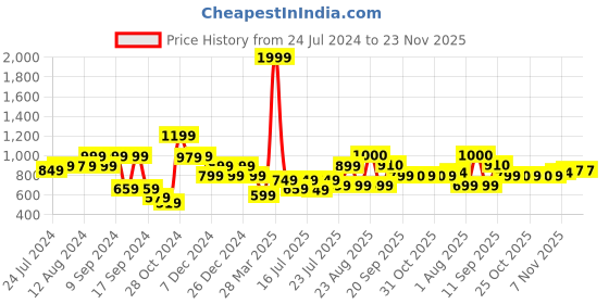 myntra.com Vincent Chase Unisex Grey Lens & Black Sports Sunglasses with Polarised Lens vincent chase Price History Graph from 24 Jul 2024 to 23 Nov 2025