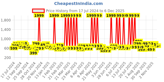 myntra.com Vincent Chase Unisex Grey Lens & Black Sports Sunglasses with UV Protected Lens vincent chase Price History Graph from 17 Jul 2024 to 5 Dec 2025