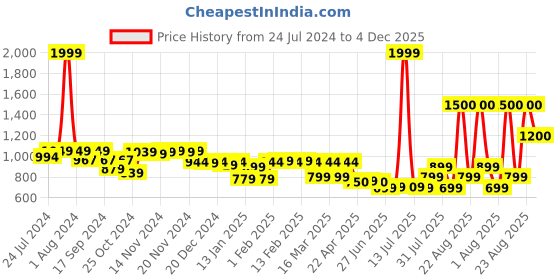 myntra.com Vincent Chase Unisex Grey Lens & Black Sports Sunglasses with UV Protected Lens vincent chase Price History Graph from 24 Jul 2024 to 4 Dec 2025