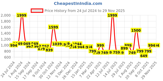 myntra.com Vincent Chase Unisex Grey Lens & Black Sports Sunglasses with UV Protected Lens vincent chase Price History Graph from 24 Jul 2024 to 29 Nov 2025