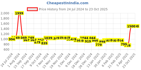 myntra.com Vincent Chase Unisex Grey Lens & Black Sports Sunglasses with UV Protected Lens vincent chase Price History Graph from 24 Jul 2024 to 23 Oct 2025