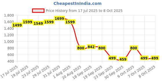 myntra.com Vincent Chase Unisex Grey Lens & Black Square Sunglasses with vincent chase Price History Graph from 17 Jul 2025 to 8 Oct 2025