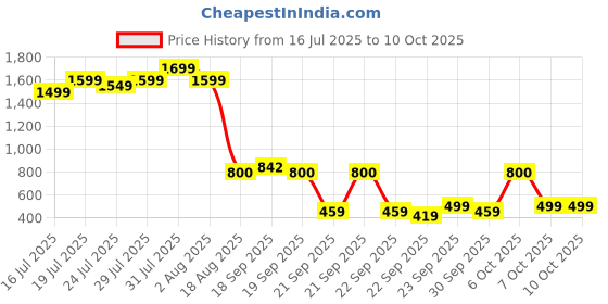 myntra.com Vincent Chase Unisex Grey Lens & Black Square Sunglasses with vincent chase Price History Graph from 16 Jul 2025 to 10 Oct 2025