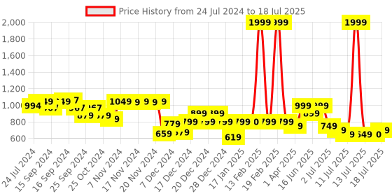 myntra.com Vincent Chase Unisex Grey Lens & Black Square Sunglasses with Polarised and UV Protected Lens vincent chase Price History Graph from 24 Jul 2024 to 13 Jul 2025
