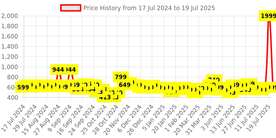 myntra.com Vincent Chase Unisex Grey Lens & Black Sunglasses with Polarised and UV Protected Lens vincent chase Price History Graph from 17 Jul 2024 to 11 Jul 2025