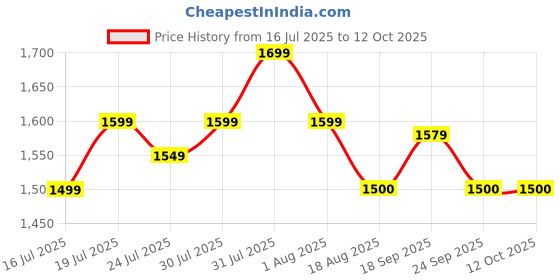 myntra.com Vincent Chase Unisex Grey Lens & Black Wayfarer Sunglasses with vincent chase Price History Graph from 16 Jul 2025 to 12 Oct 2025