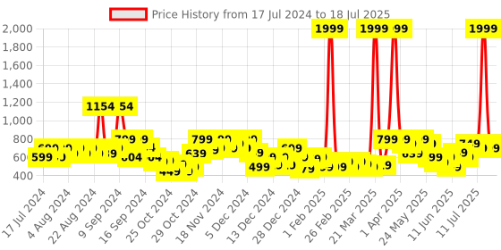 myntra.com Vincent Chase Unisex Grey Lens & Black Wayfarer Sunglasses with Polarised and UV Protected Lens vincent chase Price History Graph from 17 Jul 2024 to 13 Jul 2025