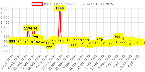 myntra.com Vincent Chase Unisex Grey Lens & Black Wayfarer Sunglasses with UV Protected Lens vincent chase Price History Graph from 17 Jul 2024 to 11 Jul 2025