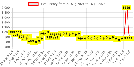 myntra.com Vincent Chase Unisex Grey Lens & Black Wayfarer Sunglasses with UV Protected Lens vincent chase Price History Graph from 27 Aug 2024 to 16 Jul 2025