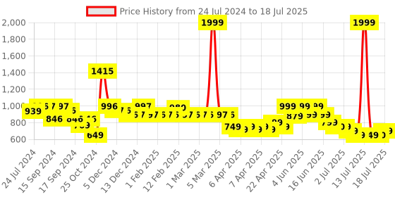 myntra.com Vincent Chase Unisex Grey Lens & Blue Wayfarer Sunglasses with Polarised and UV Protected Lens vincent chase Price History Graph from 24 Jul 2024 to 13 Jul 2025