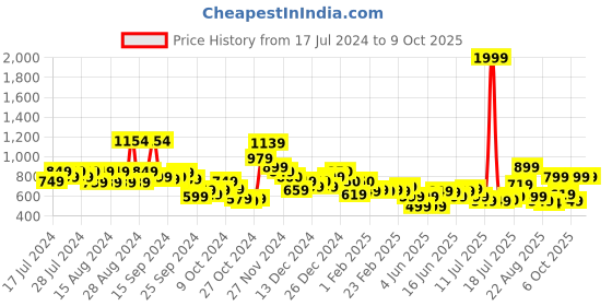 myntra.com Vincent Chase Unisex Grey Lens & Gold-Toned Aviator Sunglasses with UV Protected Lens vincent chase Price History Graph from 17 Jul 2024 to 9 Oct 2025