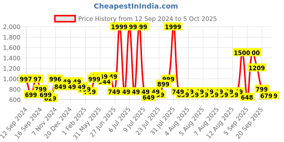 myntra.com Vincent Chase Unisex Grey Lens & Gold-Toned Round Sunglasses with Polarised Lens vincent chase Price History Graph from 12 Sep 2024 to 4 Oct 2025