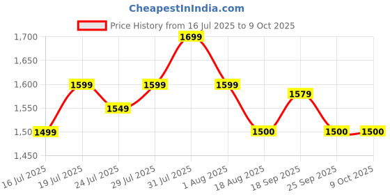 myntra.com Vincent Chase Unisex Grey Lens & Gold-Toned Square Sunglasses with vincent chase Price History Graph from 16 Jul 2025 to 9 Oct 2025