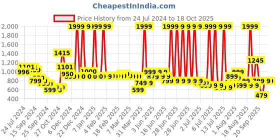 myntra.com Vincent Chase Unisex Grey Lens & Gunmetal-Toned Aviator Sunglasses  147041 vincent chase Price History Graph from 24 Jul 2024 to 18 Oct 2025