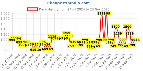 myntra.com Vincent Chase Unisex Grey Lens & Gunmetal-Toned Cateye Sunglasses with Polarised Lens vincent chase Price History Graph from 24 Jul 2024 to 22 Nov 2025