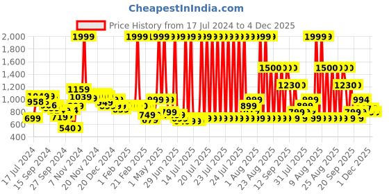 myntra.com Vincent Chase Unisex Grey Lens & Gunmetal-Toned Other Sunglasses with UV Protected Lens vincent chase Price History Graph from 17 Jul 2024 to 4 Dec 2025
