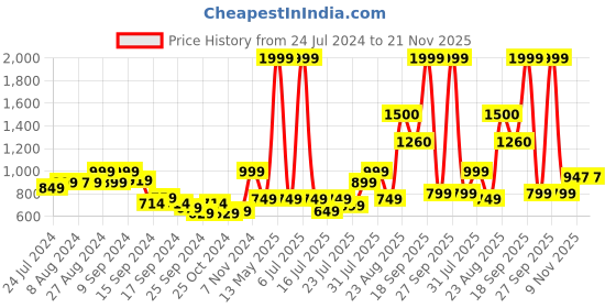 myntra.com Vincent Chase Unisex Grey Lens & Gunmetal-Toned Other Sunglasses with UV Protected Lens vincent chase Price History Graph from 24 Jul 2024 to 20 Nov 2025