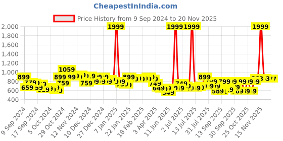 myntra.com Vincent Chase Unisex Grey Lens & Gunmetal-Toned Other Sunglasses with UV Protected Lens vincent chase Price History Graph from 9 Sep 2024 to 20 Nov 2025