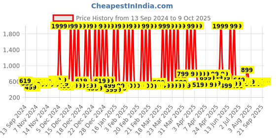 myntra.com Vincent Chase Unisex Lens & Other Sunglasses With UV Protected Lens vincent chase Price History Graph from 13 Sep 2024 to 9 Oct 2025