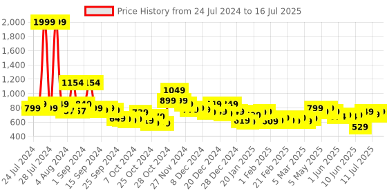 myntra.com Vincent Chase Unisex Lens & Rectangle Sunglasses with Polarised and UV Protected Lens vincent chase Price History Graph from 24 Jul 2024 to 11 Jul 2025