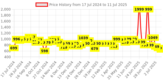myntra.com Vincent Chase Unisex Lens & Round Sunglasses With Polarised and UV Protected Lens vincent chase Price History Graph from 17 Jul 2024 to 11 Jul 2025