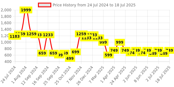 myntra.com Vincent Chase Unisex Lens &  Square Sunglasses With Polarised and UV Protected Lens vincent chase Price History Graph from 24 Jul 2024 to 16 Jul 2025
