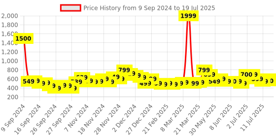 myntra.com Vincent Chase Unisex Lens & Square Sunglasses With UV Protected Lens vincent chase Price History Graph from 9 Sep 2024 to 11 Jul 2025