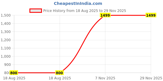myntra.com Vincent Chase Unisex Orange Lens & Black Square Sunglasses with vincent chase Price History Graph from 18 Aug 2025 to 29 Nov 2025