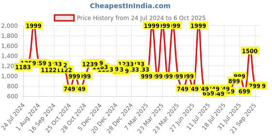 myntra.com Vincent Chase Unisex Other Sunglasses with Polarised and UV Protected Lens vincent chase Price History Graph from 24 Jul 2024 to 4 Oct 2025