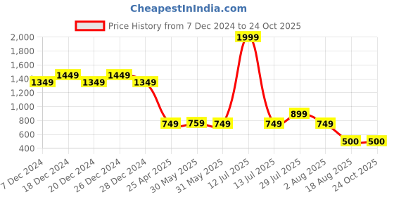 myntra.com Vincent Chase Unisex Oval Sunglasses with UV Protected Lens vincent chase Price History Graph from 7 Dec 2024 to 24 Oct 2025
