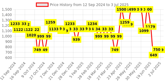 myntra.com Vincent Chase Unisex Oversized Sunglasses With Polarised And UV Protected Lens vincent chase Price History Graph from 12 Sep 2024 to 3 Jul 2025