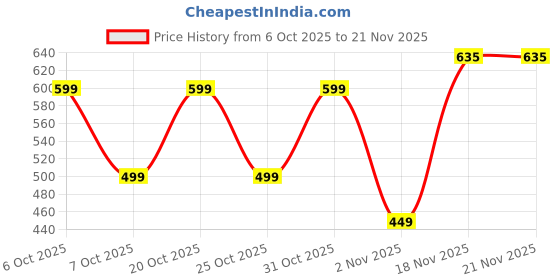 myntra.com Vincent Chase Unisex Polarised And UV Protected Aviator Sunglasses vincent chase Price History Graph from 6 Oct 2025 to 20 Nov 2025