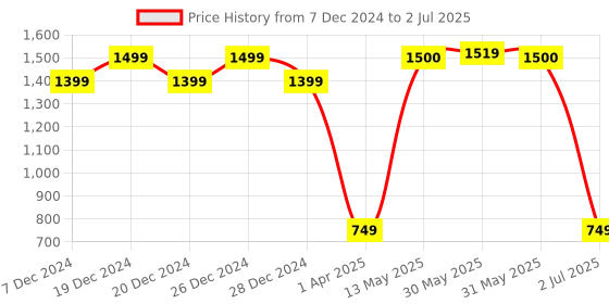 myntra.com Vincent Chase Unisex Polarised and UV Protected Lens Square Sunglasses vincent chase Price History Graph from 7 Dec 2024 to 2 Jul 2025