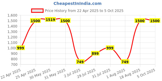 myntra.com Vincent Chase Unisex Polarised & UV Protected Round Sunglasses vincent chase Price History Graph from 22 Apr 2025 to 5 Oct 2025