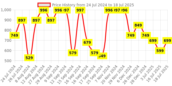 myntra.com Vincent Chase Unisex Rectangle Sunglasses With Polarised & UV Protected Lens vincent chase Price History Graph from 24 Jul 2024 to 16 Jul 2025
