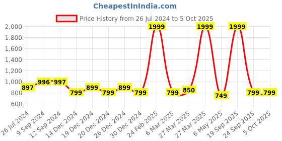 myntra.com Vincent Chase Unisex Rectangle Sunglasses With Polarised & UV Protected Lens vincent chase Price History Graph from 26 Jul 2024 to 5 Oct 2025