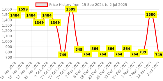 myntra.com Vincent Chase Unisex Rectangle Sunglasses with Polarised and UV Protected Lens vincent chase Price History Graph from 15 Sep 2024 to 2 Jul 2025
