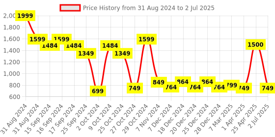 myntra.com Vincent Chase Unisex Rectangle Sunglasses with Polarised and UV Protected Lens vincent chase Price History Graph from 31 Aug 2024 to 2 Jul 2025