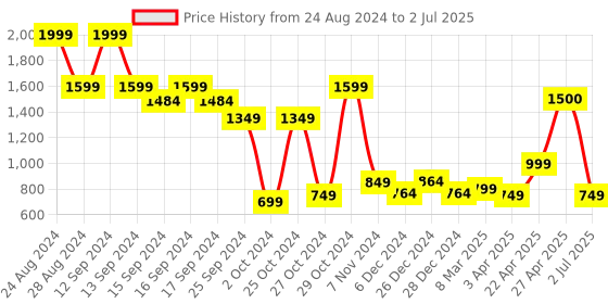 myntra.com Vincent Chase Unisex Rectangle Sunglasses with Polarised and UV Protected Lens vincent chase Price History Graph from 24 Aug 2024 to 2 Jul 2025