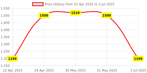 myntra.com Vincent Chase Unisex Rectangle Sunglasses with Polarised and UV Protected Lens vincent chase Price History Graph from 22 Apr 2025 to 2 Jul 2025
