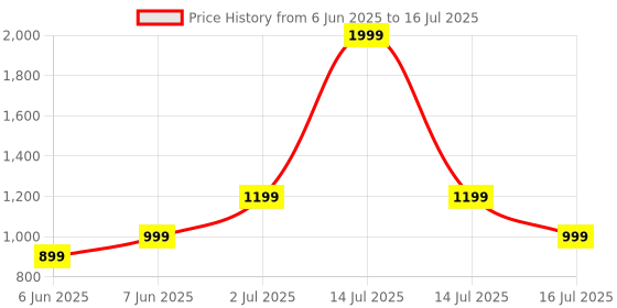 myntra.com Vincent Chase Unisex Rectangle Sunglasses with Polarised and UV Protected Lens 229519 vincent chase Price History Graph from 6 Jun 2025 to 16 Jul 2025