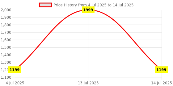myntra.com Vincent Chase Unisex Rectangle Sunglasses with Polarised and UV Protected Lens 229520 vincent chase Price History Graph from 4 Jul 2025 to 14 Jul 2025