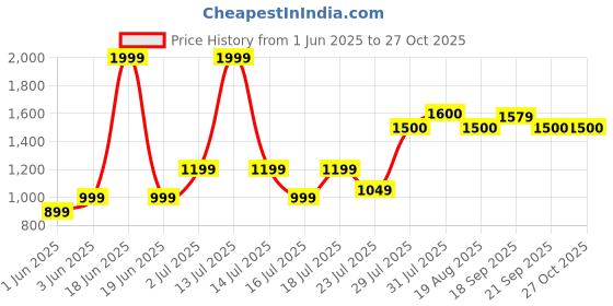 myntra.com Vincent Chase Unisex Rectangle Sunglasses with Polarised and UV Protected Lens 229558 vincent chase Price History Graph from 1 Jun 2025 to 27 Oct 2025