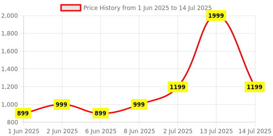 myntra.com Vincent Chase Unisex Rectangle Sunglasses with Polarised and UV Protected Lens 229560 vincent chase Price History Graph from 1 Jun 2025 to 14 Jul 2025
