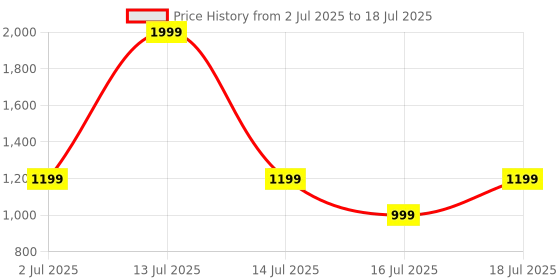 myntra.com Vincent Chase Unisex Rectangle Sunglasses with Polarised and UV Protected Lens 229562 vincent chase Price History Graph from 2 Jul 2025 to 16 Jul 2025