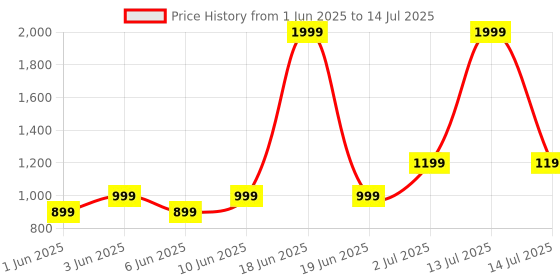 myntra.com Vincent Chase Unisex Rectangle Sunglasses with Polarised and UV Protected Lens 229563 vincent chase Price History Graph from 1 Jun 2025 to 14 Jul 2025