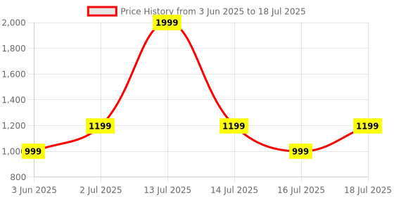 myntra.com Vincent Chase Unisex Rectangle Sunglasses with Polarised and UV Protected Lens 229564 vincent chase Price History Graph from 3 Jun 2025 to 14 Jul 2025
