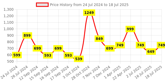 myntra.com Vincent Chase Unisex Rectangle Sunglasses with UV Protected Lens vincent chase Price History Graph from 24 Jul 2024 to 16 Jul 2025