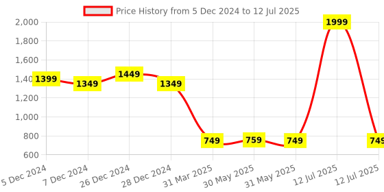 myntra.com Vincent Chase Unisex Rectangle Sunglasses with UV Protected Lens vincent chase Price History Graph from 5 Dec 2024 to 12 Jul 2025